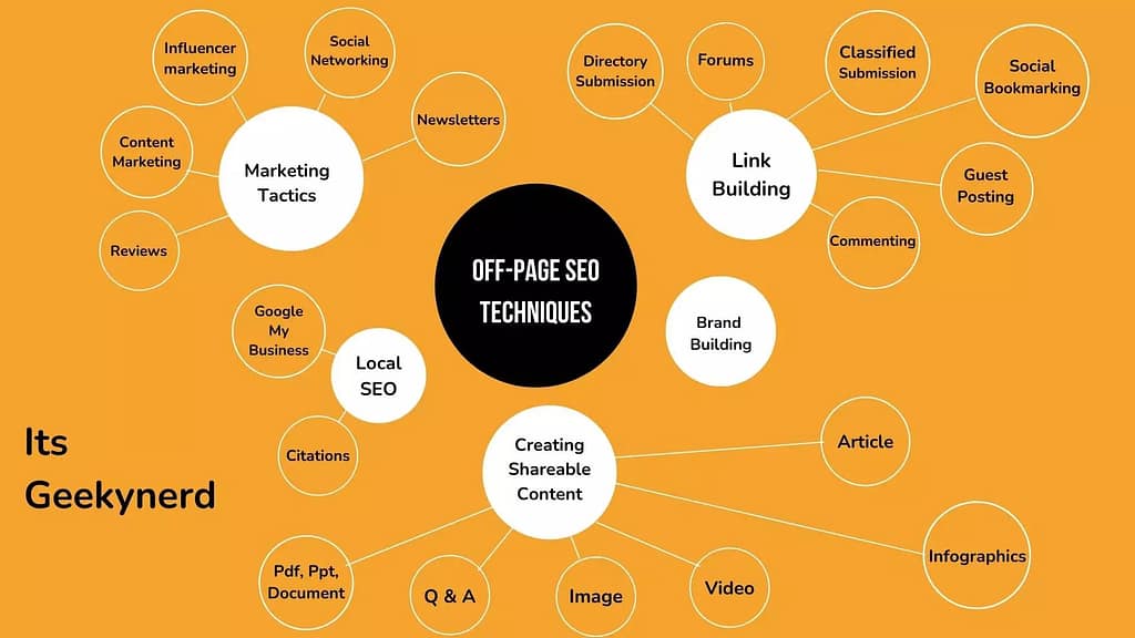 Off-Page SEO Techniques Mind Map