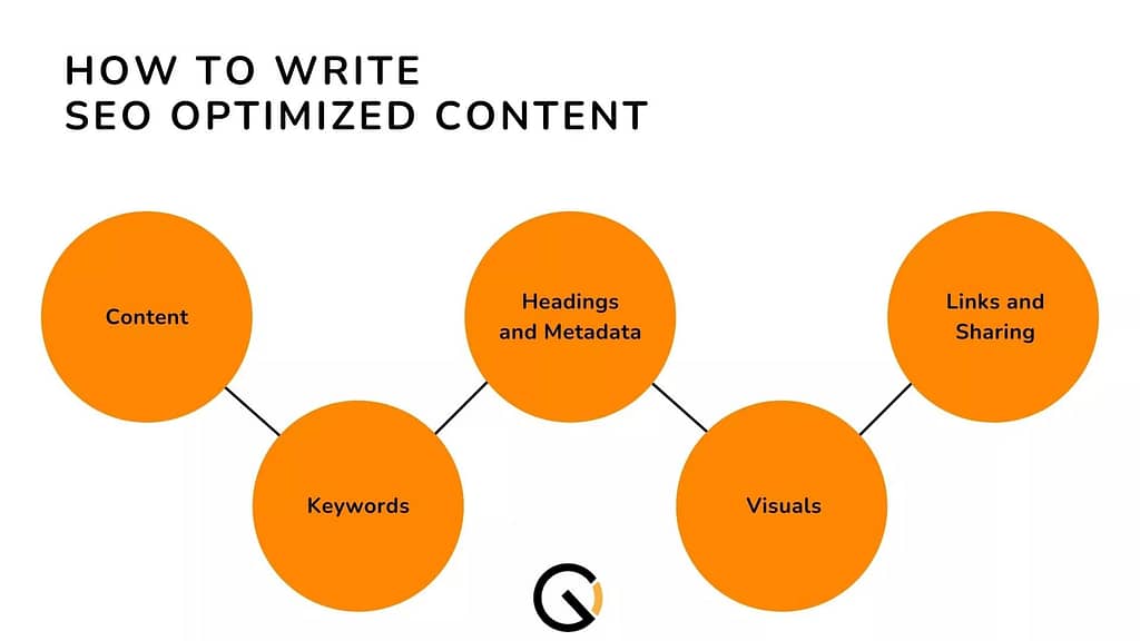 how to write SEO optimized content