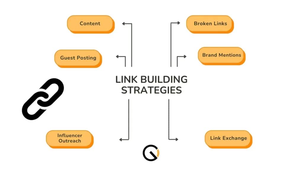 link building strategies in 2022