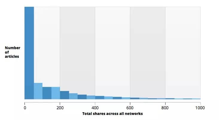 50 percent of Content Is Not Get Shared