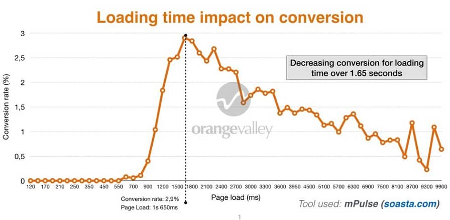 Impact of pagespeed on conversion