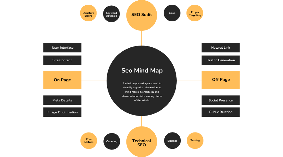 Seo Mind Map